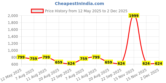 myntra.com MONAQI Women Ankle Loop Block Sandals monaqi Price History Graph from 12 May 2025 to 1 Dec 2025