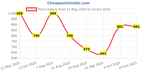 myntra.com MONAQI Women Block Heel Open Toe Sandals monaqi Price History Graph from 11 May 2025 to 19 Oct 2025