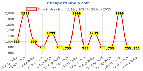 myntra.com MONAQI Women Block Open ToeSandalsWith Ethnic Embellished monaqi Price History Graph from 11 May 2025 to 24 Nov 2025