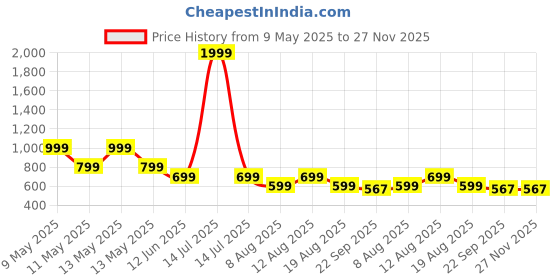 myntra.com MONAQI Women Colourblocked Open Toe Flats monaqi Price History Graph from 9 May 2025 to 26 Nov 2025
