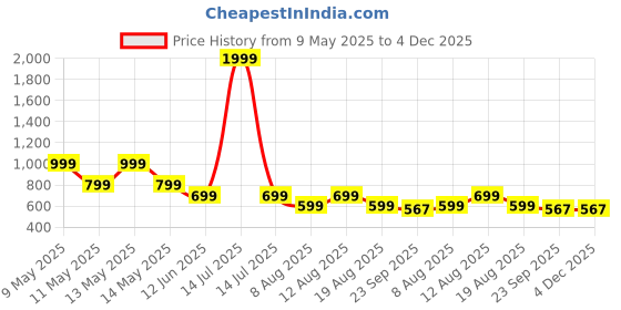 myntra.com MONAQI Women Colourblocked Open Toe Flats monaqi Price History Graph from 9 May 2025 to 4 Dec 2025