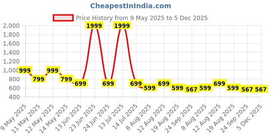 myntra.com MONAQI Women Colourblocked Open Toe Flats monaqi Price History Graph from 9 May 2025 to 5 Dec 2025
