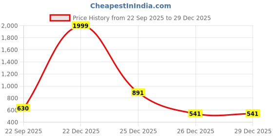 myntra.com MONAQI Women Embellished Block Sandals monaqi Price History Graph from 22 Sep 2025 to 29 Dec 2025