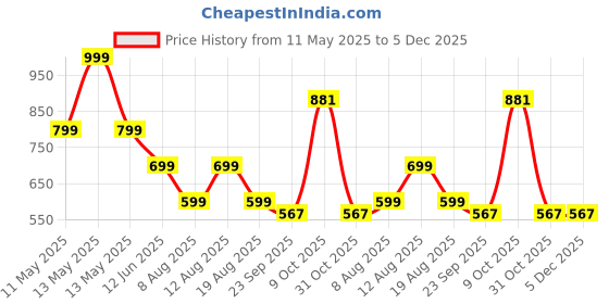 myntra.com MONAQI Women Open Toe Flats monaqi Price History Graph from 11 May 2025 to 5 Dec 2025