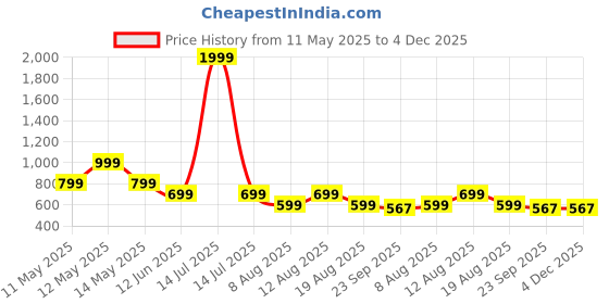 myntra.com MONAQI Women Open Toe Flats monaqi Price History Graph from 11 May 2025 to 4 Dec 2025