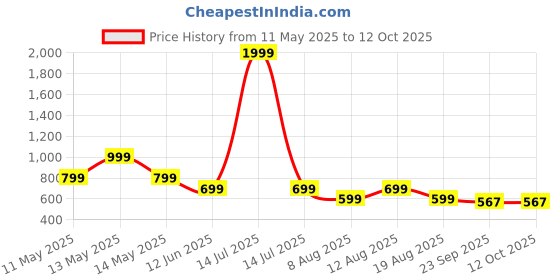 myntra.com MONAQI Women Open Toe Flats with Bows monaqi Price History Graph from 11 May 2025 to 11 Oct 2025