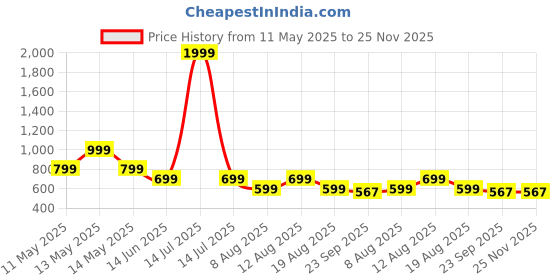 myntra.com MONAQI Women Open Toe T-Strap Flats monaqi Price History Graph from 11 May 2025 to 24 Nov 2025