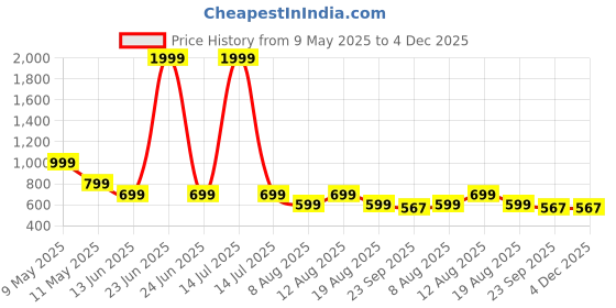 myntra.com MONAQI Women Open Toe T-Strap Flats monaqi Price History Graph from 9 May 2025 to 3 Dec 2025
