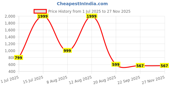 myntra.com MONAQI Women Solid Regular Open Toe Flats monaqi Price History Graph from 1 Jul 2025 to 26 Nov 2025