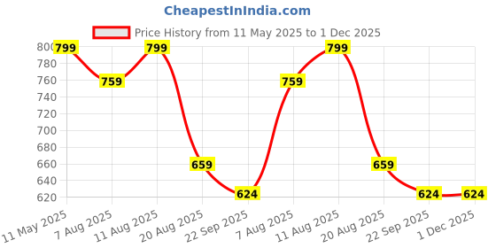 myntra.com MONAQI Women Wedge Heels Peep Toes with Bows monaqi Price History Graph from 11 May 2025 to 1 Dec 2025