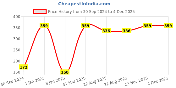 myntra.com MONBAIR Multani Mitti Powder- 150 g monbair Price History Graph from 30 Sep 2024 to 4 Dec 2025