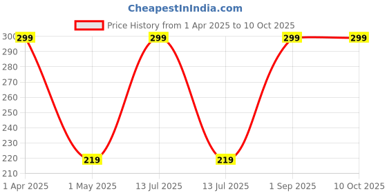 myntra.com MONBAIR Pure Rose Water For Pore Reduction & Hydration - 100 ml monbair Price History Graph from 1 Apr 2025 to 9 Oct 2025
