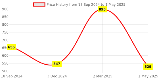 myntra.com MONBAIR Set Of 2 Hydra Glow Face Moisturizer With Niacinamide & Hyaluronic Acid-50ml Each monbair Price History Graph from 18 Sep 2024 to 1 May 2025