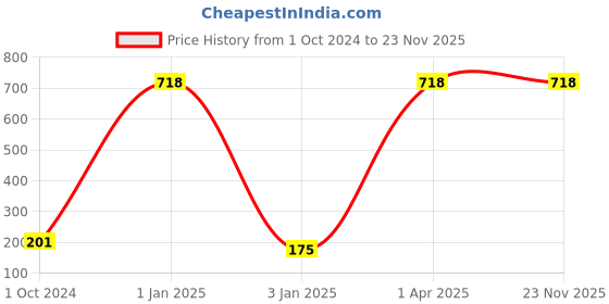 myntra.com MONBAIR Set Of 2 Multani Mitti Powder- 150 g Each monbair Price History Graph from 1 Oct 2024 to 22 Nov 2025