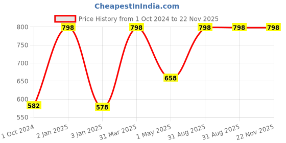myntra.com MONBAIR Set Of 2 Premium Quality Red Sandalwood Powder- 100 g Each monbair Price History Graph from 1 Oct 2024 to 22 Nov 2025