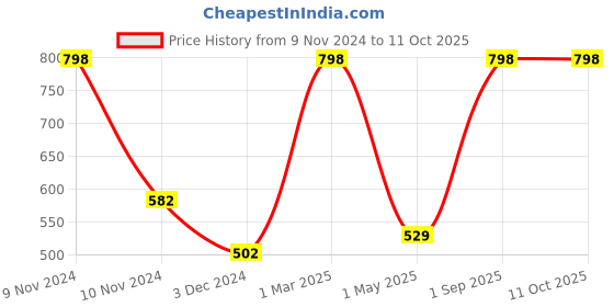 myntra.com MONBAIR Set Of 2 Radiant Glow Face Wash- 100 ml Each monbair Price History Graph from 9 Nov 2024 to 11 Oct 2025