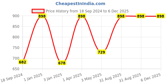 myntra.com MONBAIR Set Of 2 Wild Turmeric Powder - 100 g Each monbair Price History Graph from 18 Sep 2024 to 5 Dec 2025