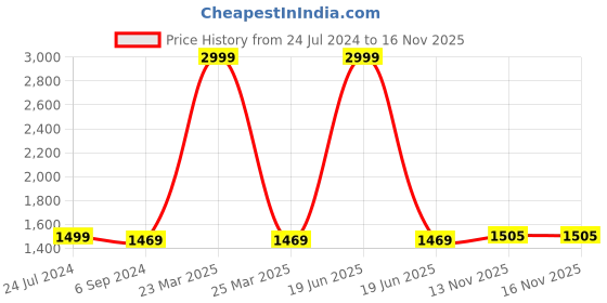 myntra.com MONDAIN Men Black Leather Shoe-Style Sandals mondain Price History Graph from 24 Jul 2024 to 15 Nov 2025