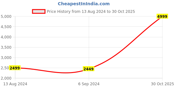 myntra.com MONDAIN Men Brown Textured Leather Formal Loafers mondain Price History Graph from 13 Aug 2024 to 30 Oct 2025