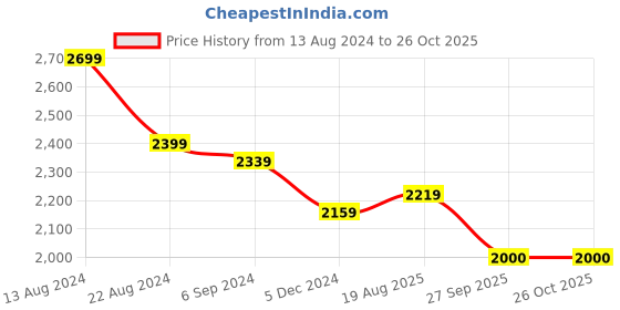myntra.com MONDAIN Men Colourblocked Leather Fashion mondain Price History Graph from 13 Aug 2024 to 26 Oct 2025