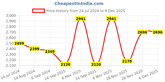 myntra.com MONDAIN Men Genuine Leather Formal Slip-on Shoes mondain Price History Graph from 24 Jul 2024 to 5 Dec 2025