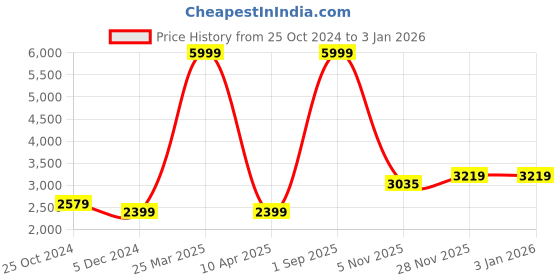 myntra.com MONDAIN Men Lace-Ups Leather Solid Smart Casual Sneakers mondain Price History Graph from 25 Oct 2024 to 31 Dec 2025