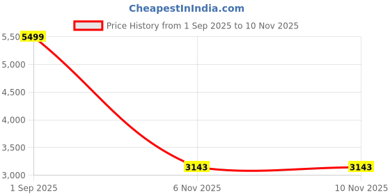 myntra.com MONDAIN Men Leather Boat Shoes mondain Price History Graph from 1 Sep 2025 to 10 Nov 2025