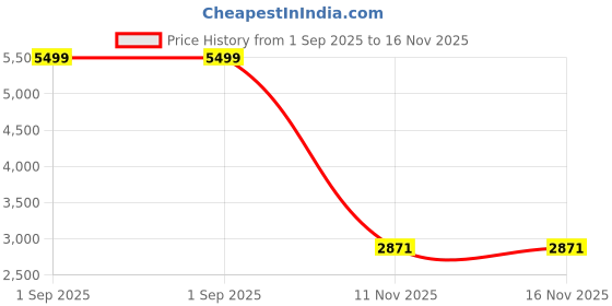 myntra.com MONDAIN Men Leather Boat Shoes mondain Price History Graph from 1 Sep 2025 to 15 Nov 2025