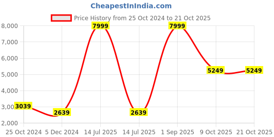 myntra.com MONDAIN Men Leather Casual Lace-Up Sneakers mondain Price History Graph from 25 Oct 2024 to 21 Oct 2025