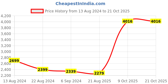 myntra.com MONDAIN Men Leather Derbys mondain Price History Graph from 13 Aug 2024 to 20 Oct 2025