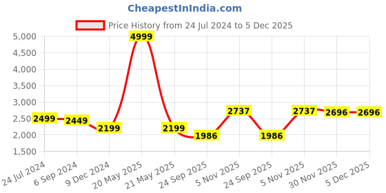 myntra.com MONDAIN Men Leather Formal Derbys mondain Price History Graph from 24 Jul 2024 to 5 Dec 2025