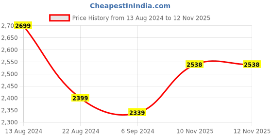 myntra.com MONDAIN Men Leather Slip-On Sneakers mondain Price History Graph from 13 Aug 2024 to 12 Nov 2025