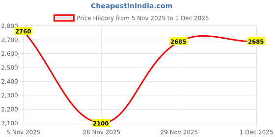myntra.com MONDAIN Men Leather Slip-On Sneakers mondain Price History Graph from 5 Nov 2025 to 30 Nov 2025