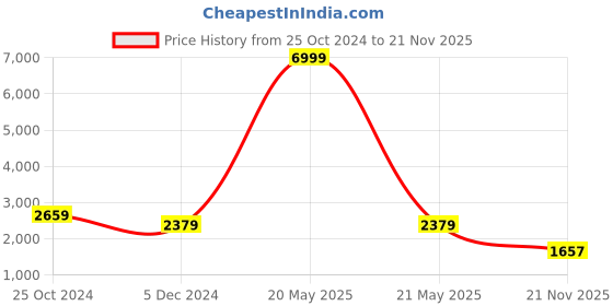 myntra.com MONDAIN Men Leather Sneakers mondain Price History Graph from 25 Oct 2024 to 21 Nov 2025