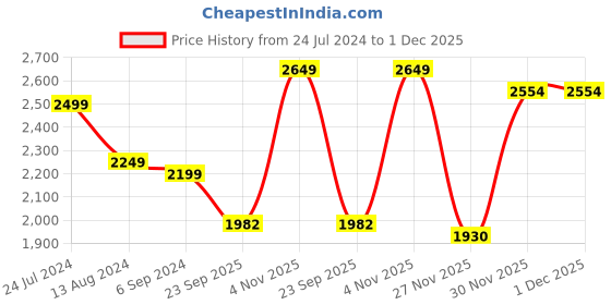 myntra.com MONDAIN Men Slip-On Perforations Driving Shoes mondain Price History Graph from 24 Jul 2024 to 1 Dec 2025