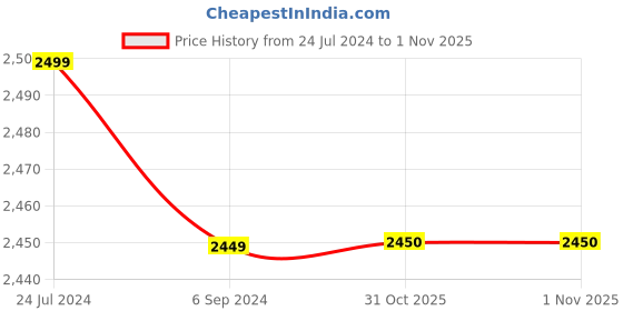 myntra.com MONDAIN Men Tan Brown Leather Solid Formal Slip-On Shoes mondain Price History Graph from 24 Jul 2024 to 31 Oct 2025