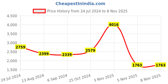 myntra.com MONDAIN Men Tan Leather Sneakers mondain Price History Graph from 24 Jul 2024 to 7 Nov 2025