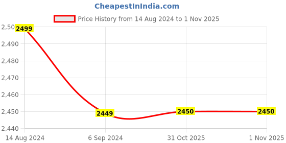 myntra.com MONDAIN Men Tan Solid Leather Formal Derbys mondain Price History Graph from 14 Aug 2024 to 1 Nov 2025