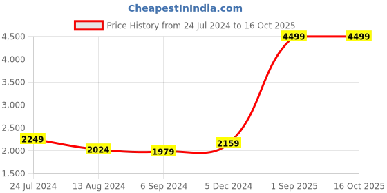 myntra.com MONDAIN Men Tan Solid Leather Formal Derbys mondain Price History Graph from 24 Jul 2024 to 4 Oct 2025