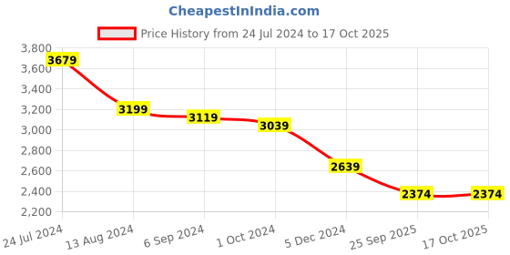 myntra.com MONDAIN Men Tan Textured Leather Sneakers mondain Price History Graph from 24 Jul 2024 to 16 Oct 2025