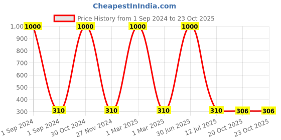myntra.com MONDSUB  Charcoal Peel Off Mask- 100ML mondsub Price History Graph from 1 Sep 2024 to 22 Oct 2025