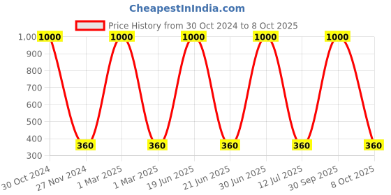 myntra.com MONDSUB Set Of 10 Vitality Dew Glowing Facial Sheet Mask mondsub Price History Graph from 30 Oct 2024 to 8 Oct 2025