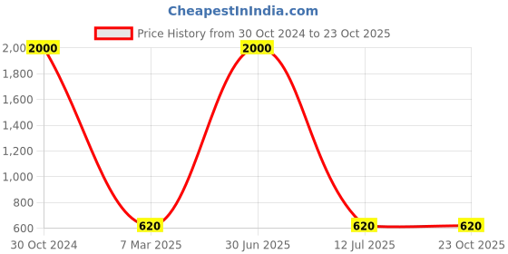 myntra.com MONDSUB Set Of 2 Black Charcoal Peel Off Masks - 100 ml mondsub Price History Graph from 30 Oct 2024 to 22 Oct 2025