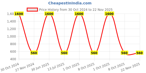 myntra.com MONDSUB Set Of 2 Vitamin A & Hyaluronic Acid Essences 30ml Each mondsub Price History Graph from 30 Oct 2024 to 22 Nov 2025