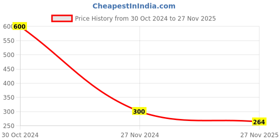 myntra.com MONDSUB Set Of 3 Avocado Nourishing & Tendering Face Sheet Mask mondsub Price History Graph from 30 Oct 2024 to 27 Nov 2025