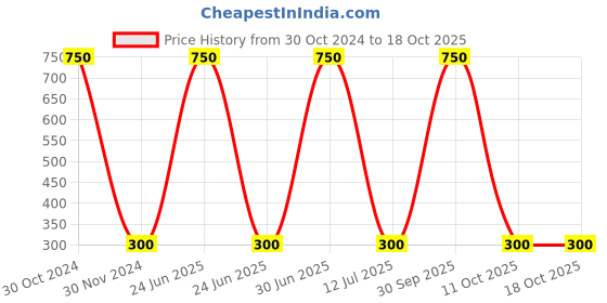 myntra.com MONDSUB Set Of 3 Cherry Fruit Face Sheet Mask mondsub Price History Graph from 30 Oct 2024 to 18 Oct 2025
