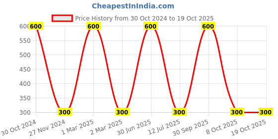 myntra.com MONDSUB Set Of 3 Coconut Nourishing & Anti Wrinkles Face Sheet Mask mondsub Price History Graph from 30 Oct 2024 to 18 Oct 2025
