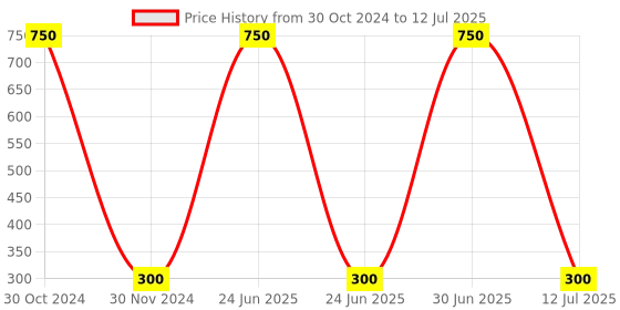 myntra.com MONDSUB Set Of 3 Grape Fruit Face sheet Mask mondsub Price History Graph from 30 Oct 2024 to 12 Jul 2025