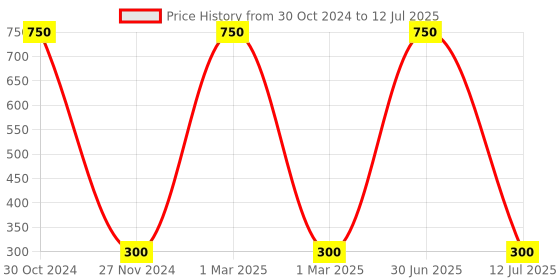 myntra.com MONDSUB Set Of 3 Kiwi Fruit Face Sheet Mask mondsub Price History Graph from 30 Oct 2024 to 12 Jul 2025