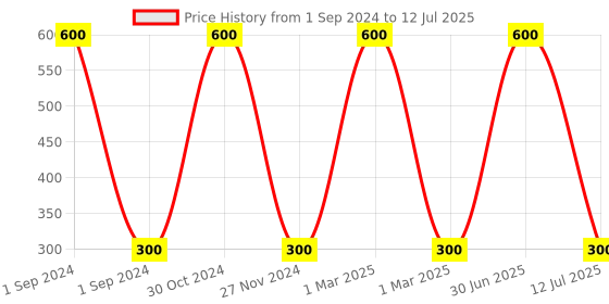 myntra.com MONDSUB Set Of 3 Pearl 3D Hanging Ears Neck & Facial Sheet Masks mondsub Price History Graph from 1 Sep 2024 to 12 Jul 2025